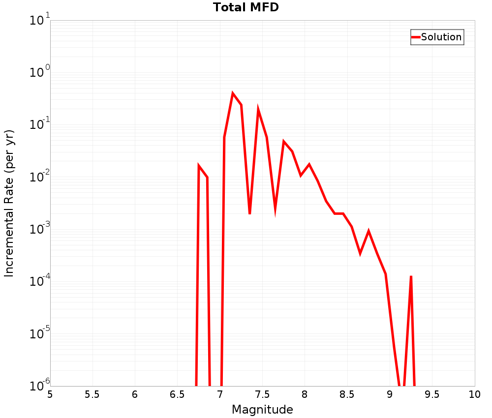 Incremental Plot