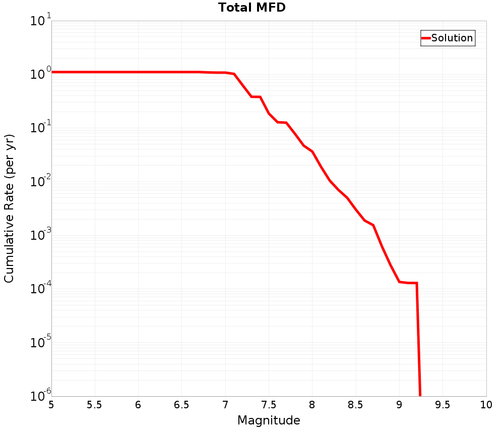 Cumulative Plot