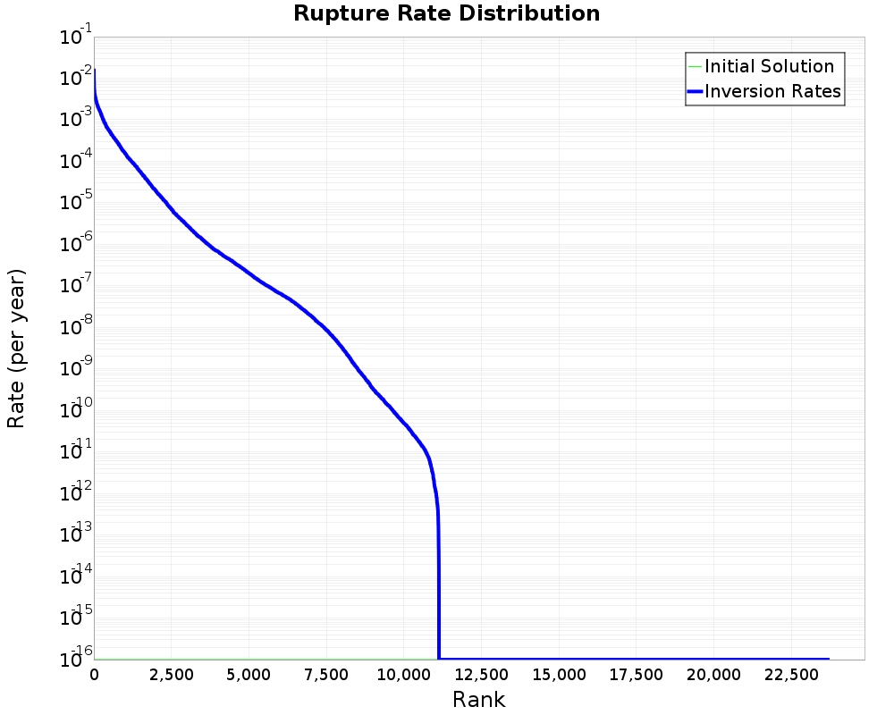 Rate Distribution
