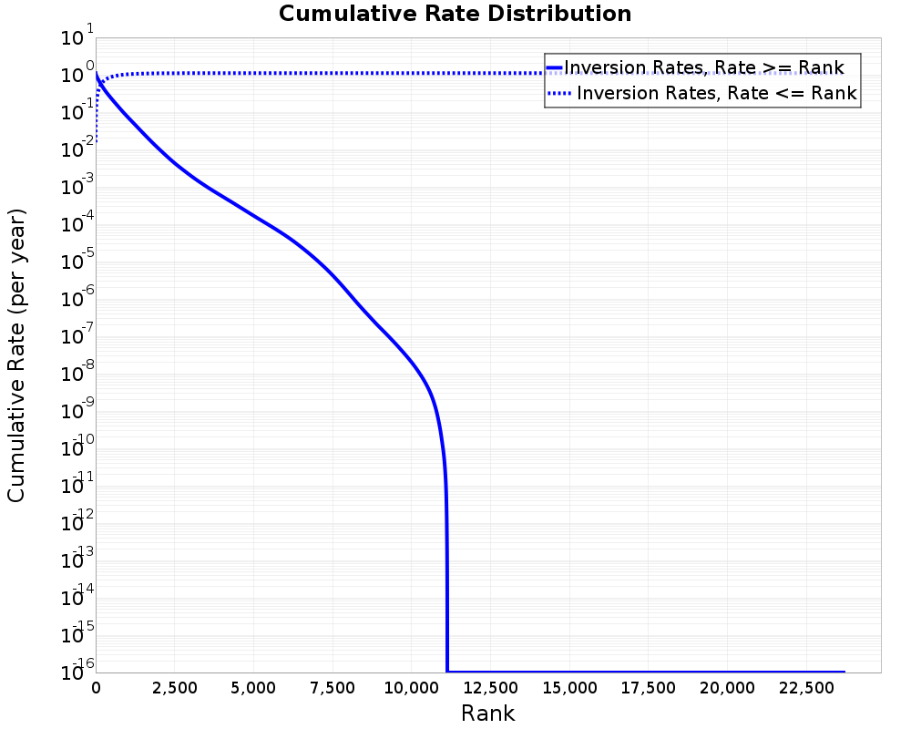 Cumulative Rate Distribution
