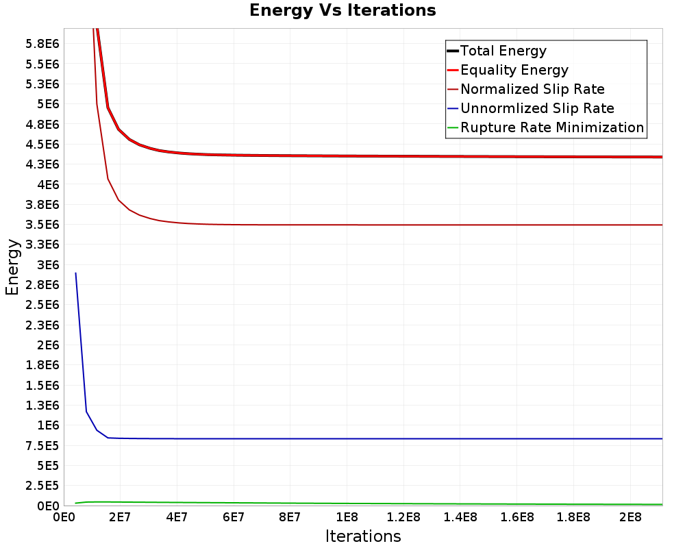 Energy vs Iterations
