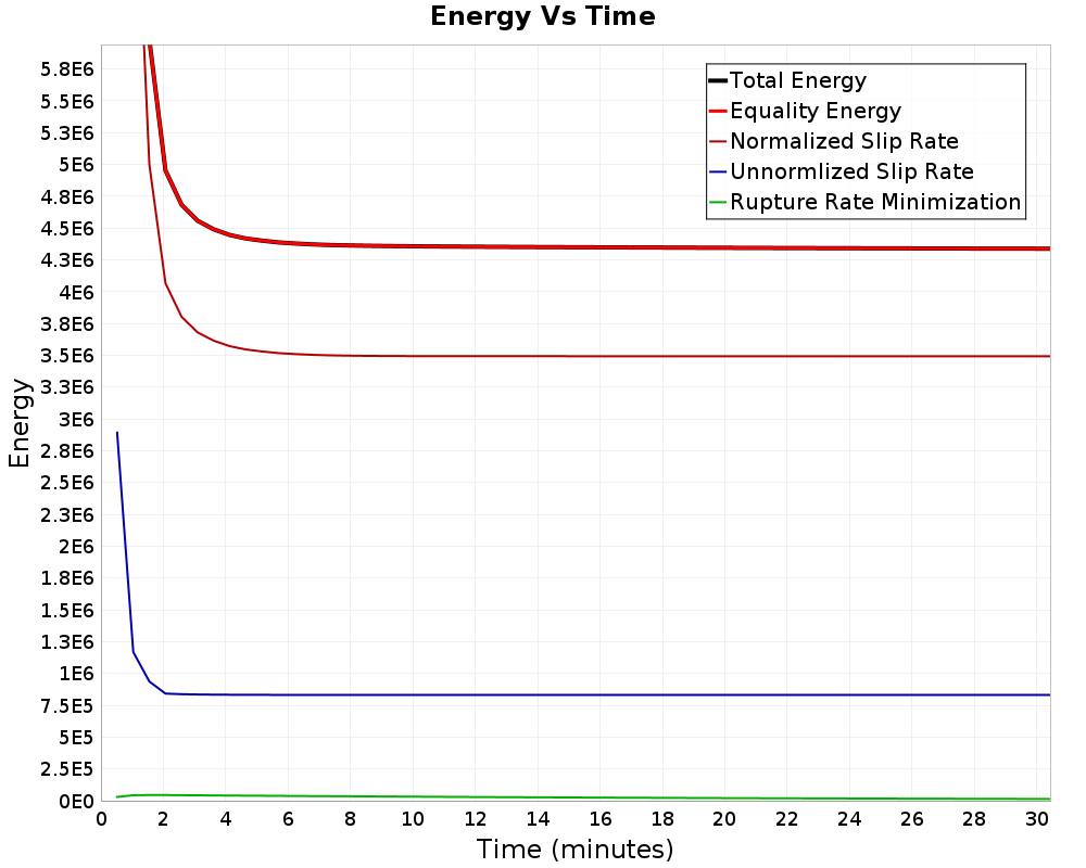 Energy vs Time