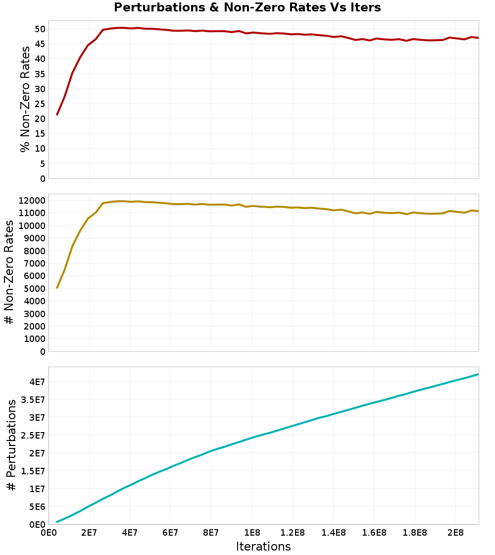 Perturbations