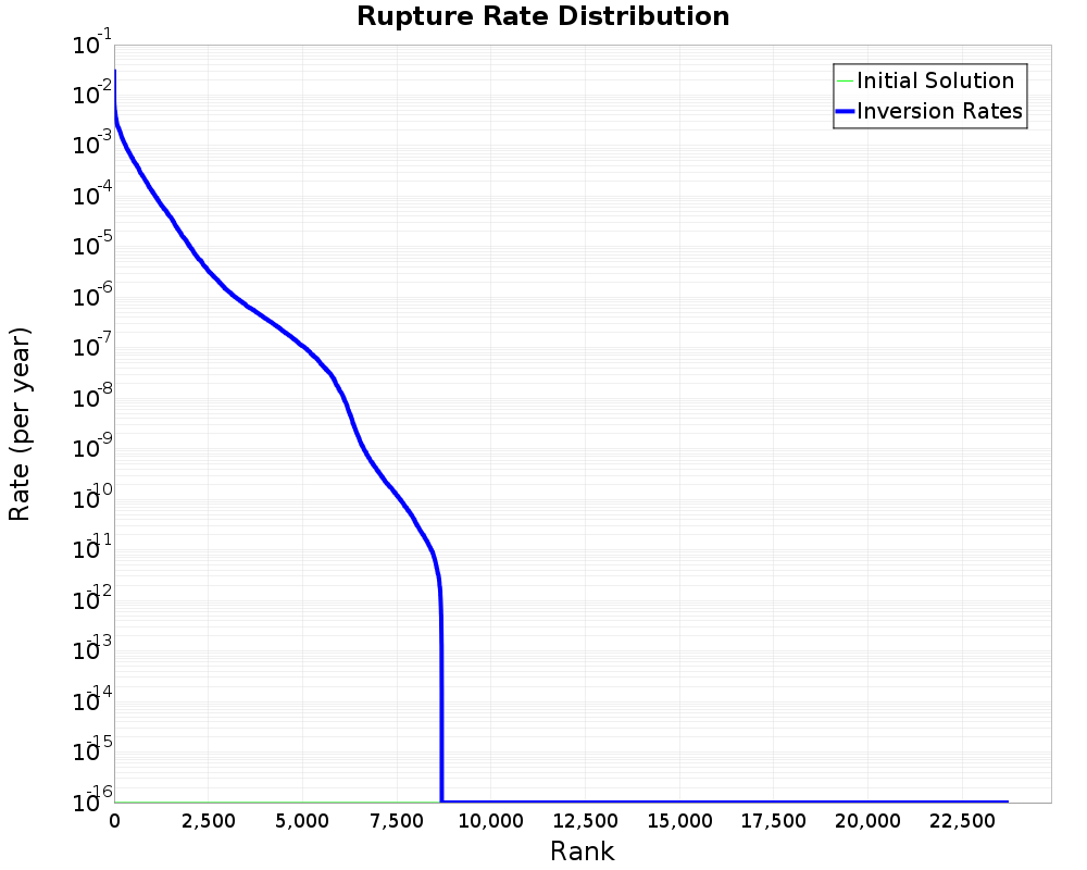 Rate Distribution