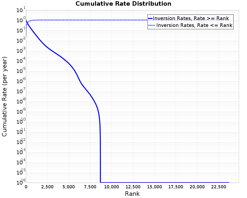 Cumulative Rate Distribution