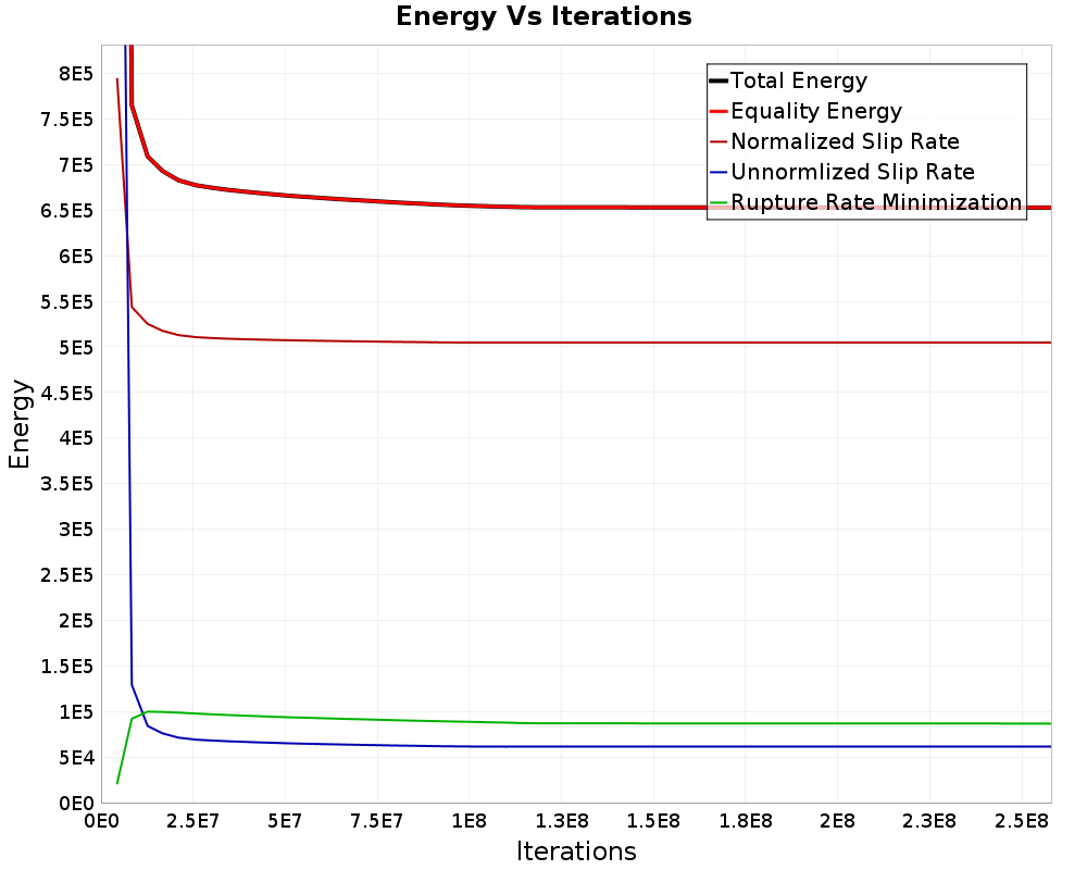 Energy vs Iterations