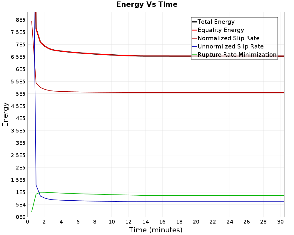 Energy vs Time