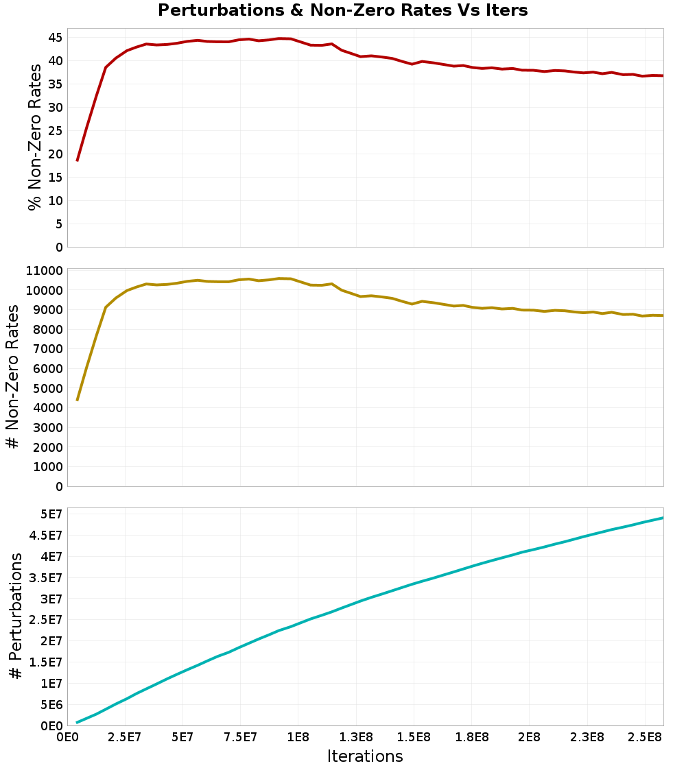 Perturbations