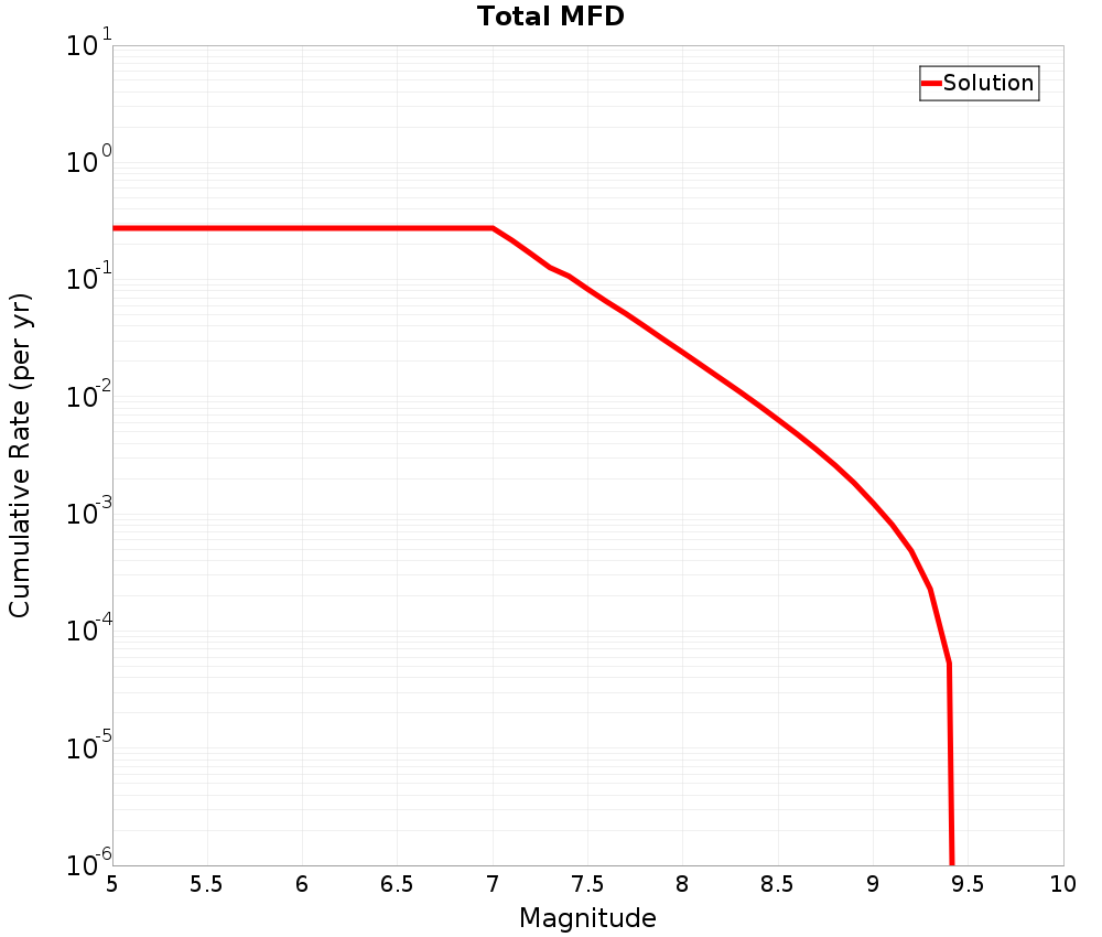 Cumulative Plot