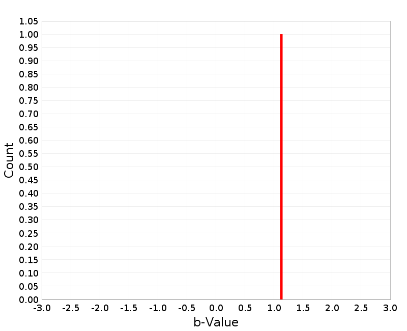 Histogram
