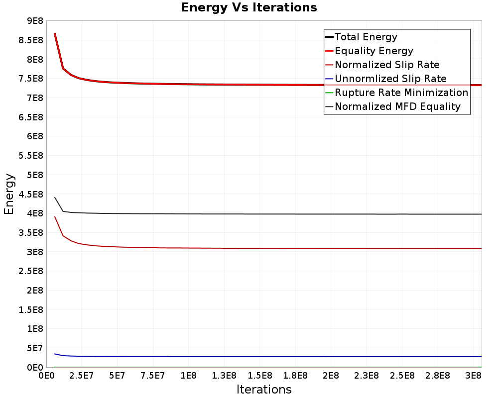 Energy vs Iterations