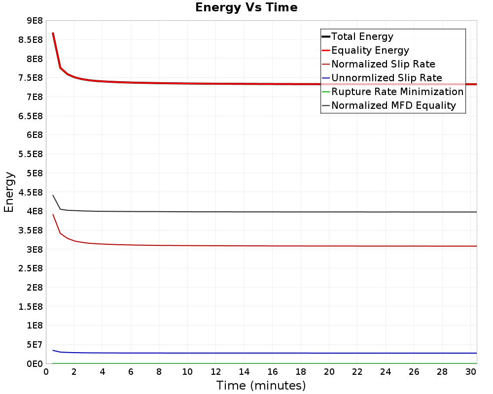 Energy vs Time