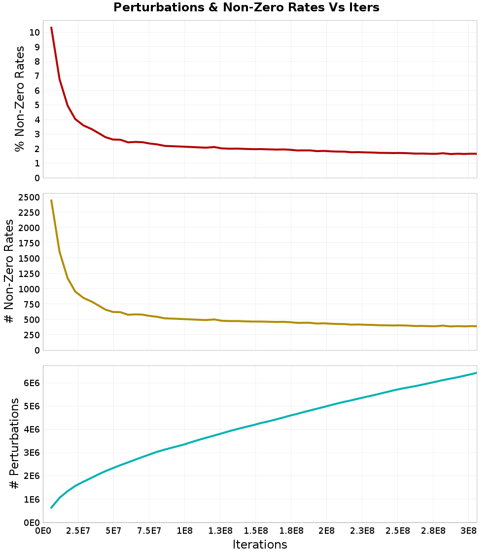 Perturbations