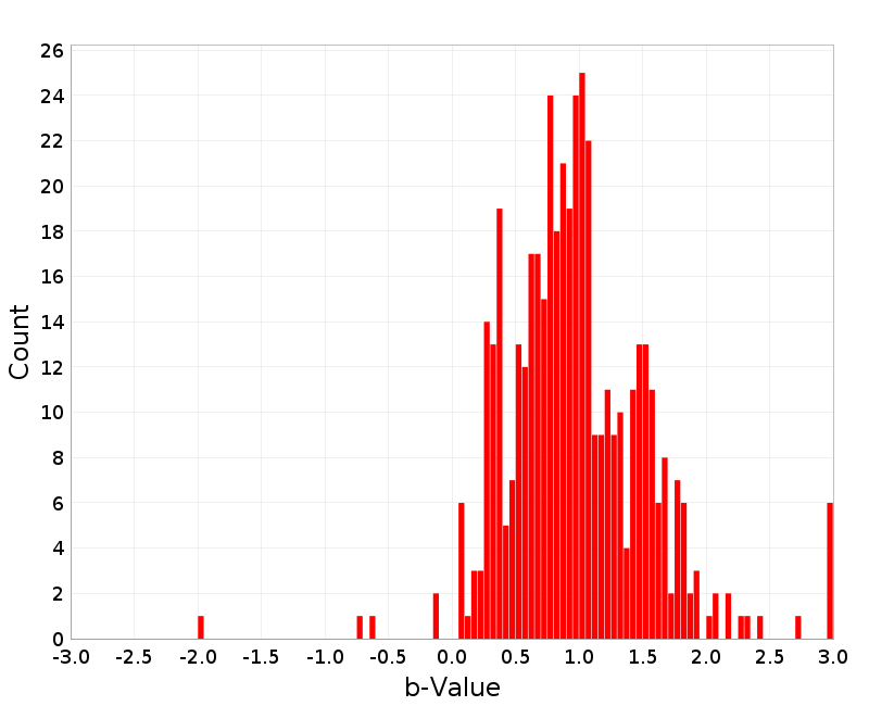 Histogram