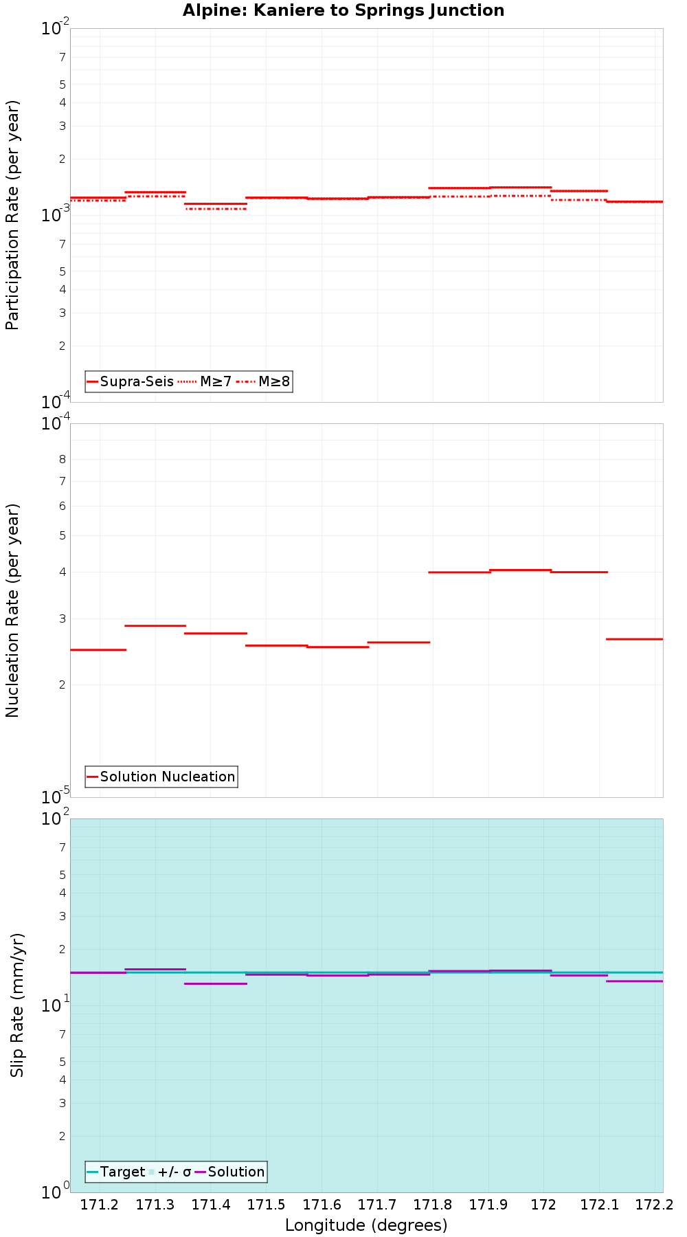 Along-strike plot
