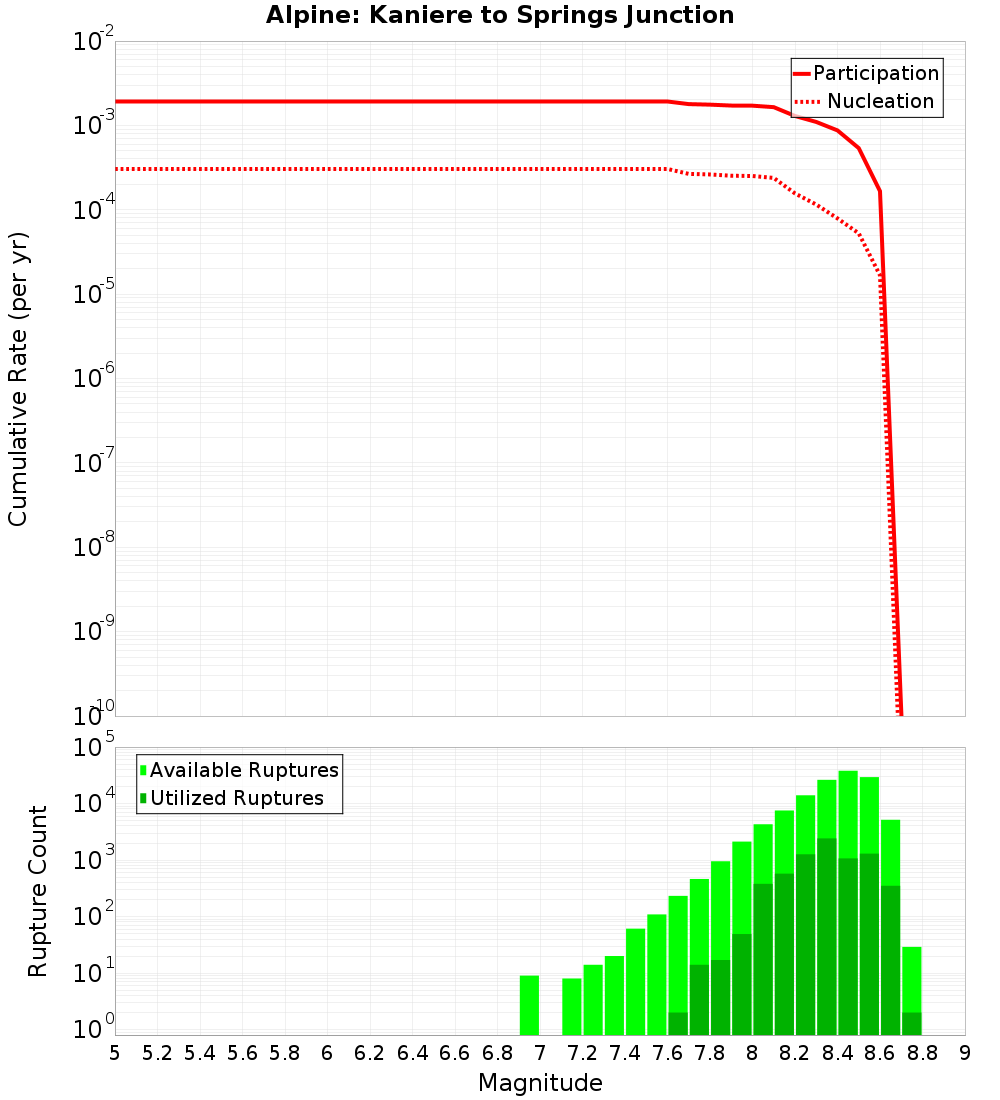Cumulative Plot