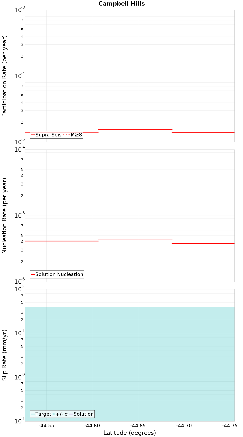 Along-strike plot