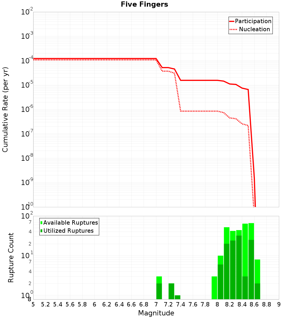 Cumulative Plot