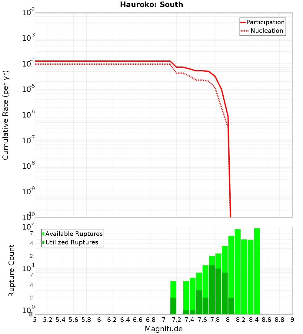 Cumulative Plot