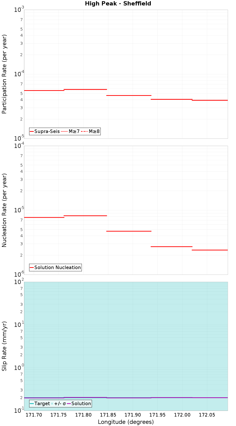 Along-strike plot