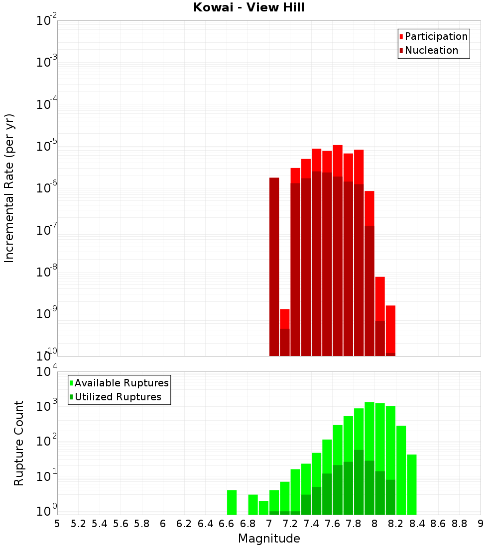 Incremental Plot