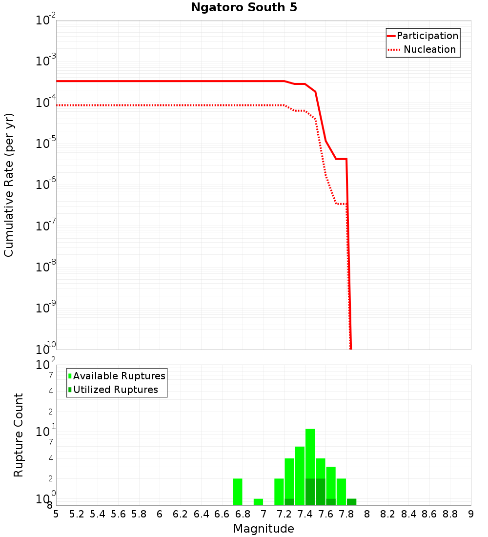 Cumulative Plot