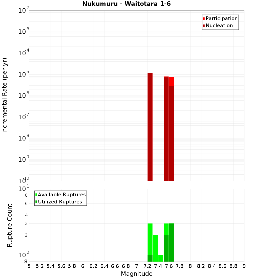 Incremental Plot