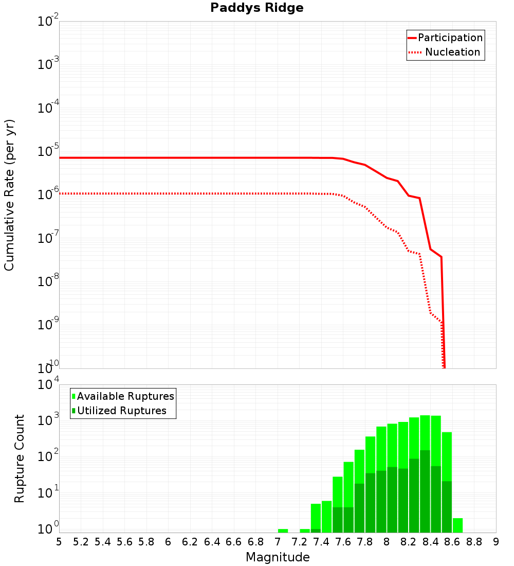 Cumulative Plot