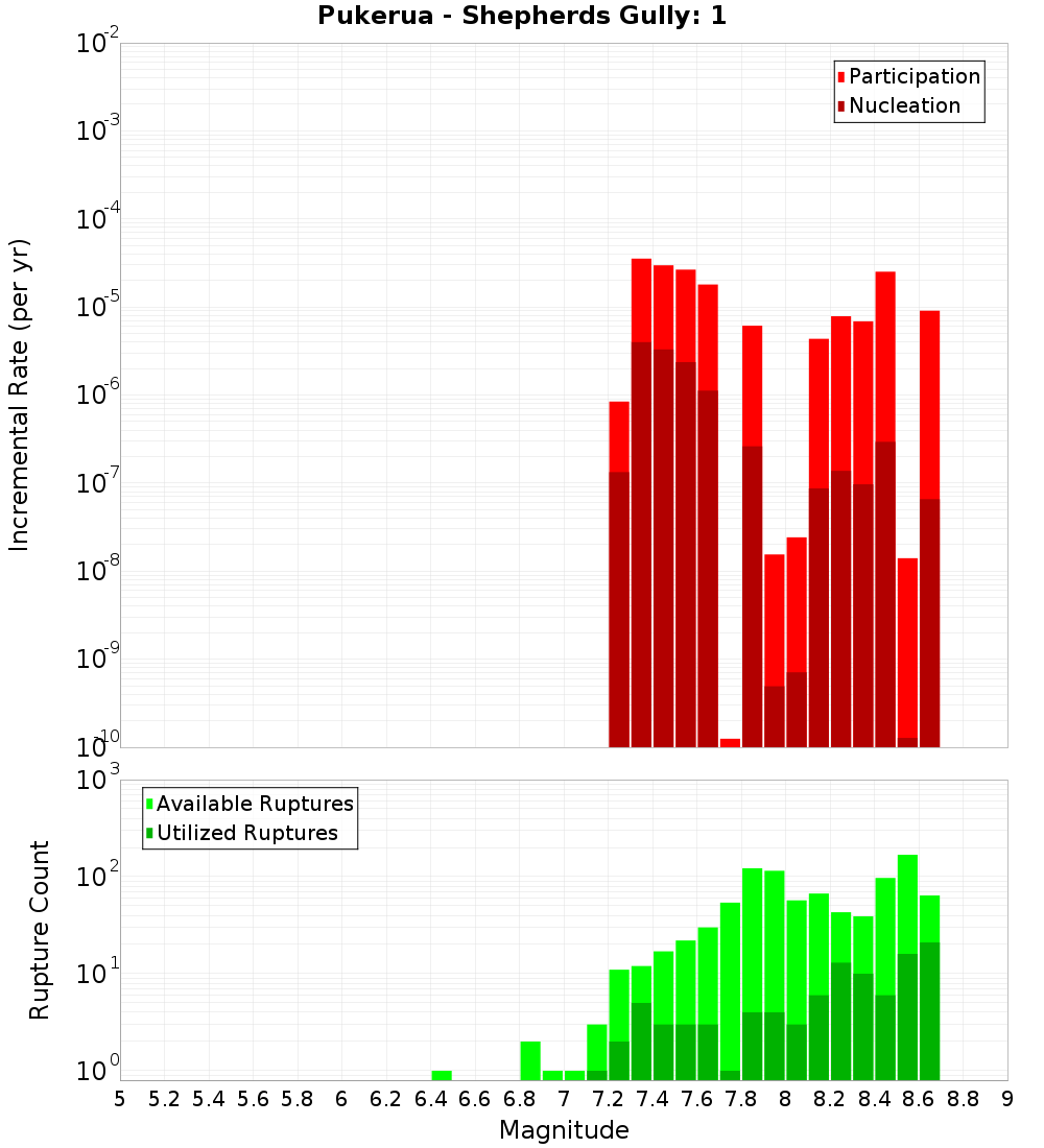 Incremental Plot