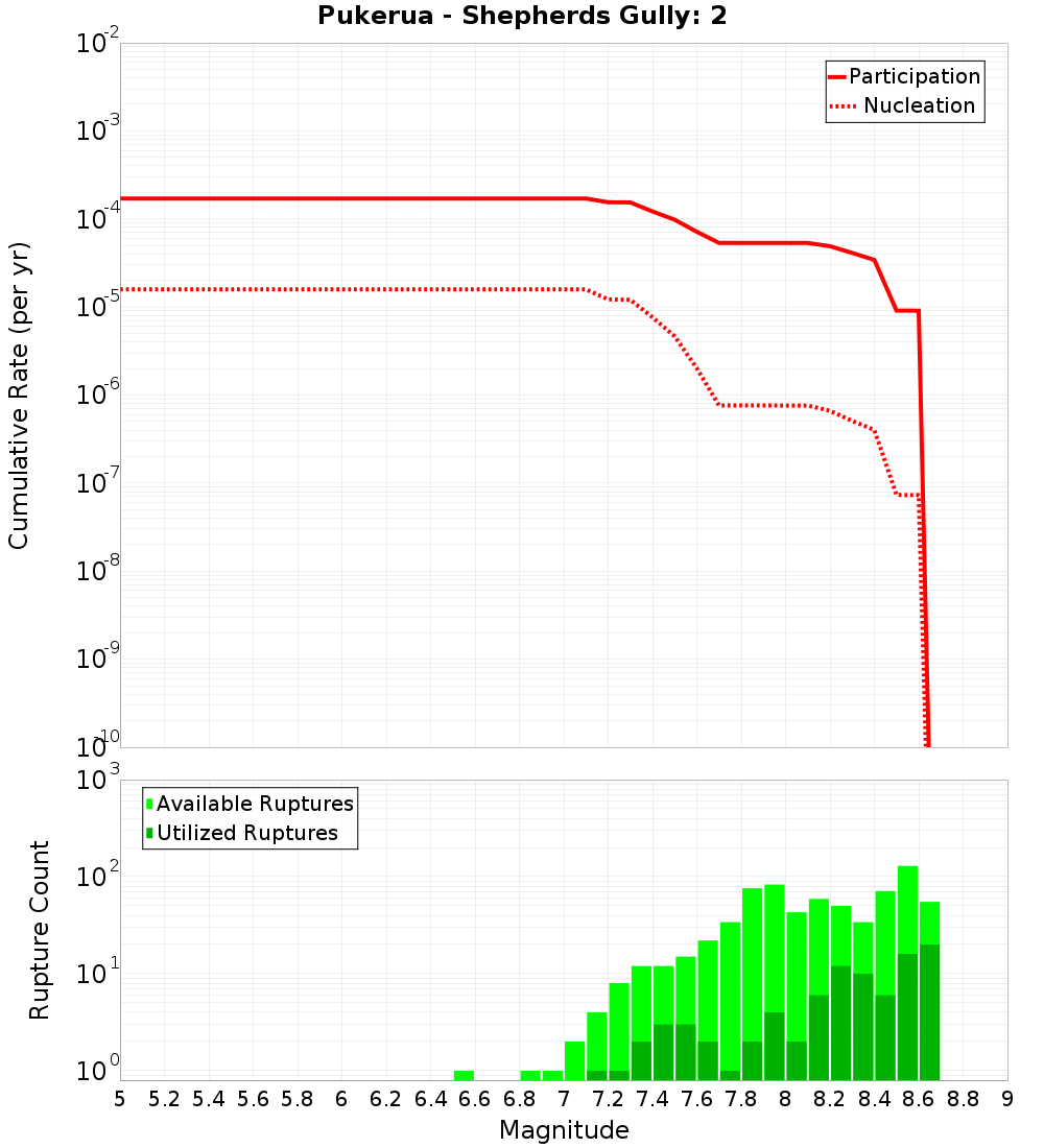 Cumulative Plot