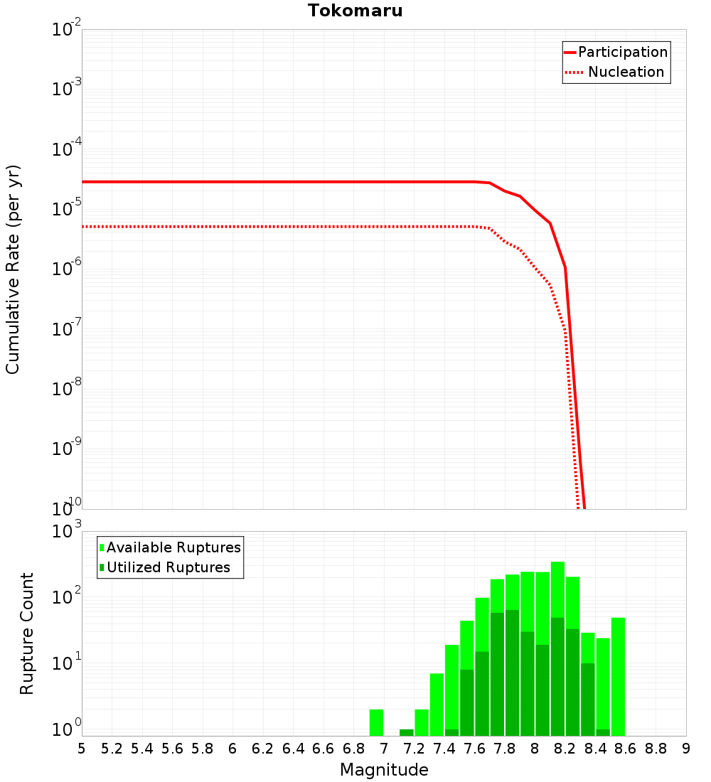 Cumulative Plot