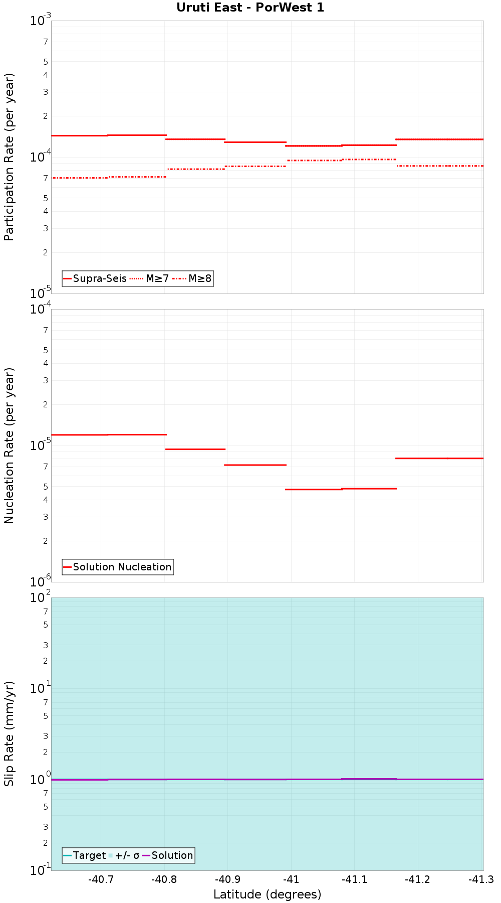 Along-strike plot