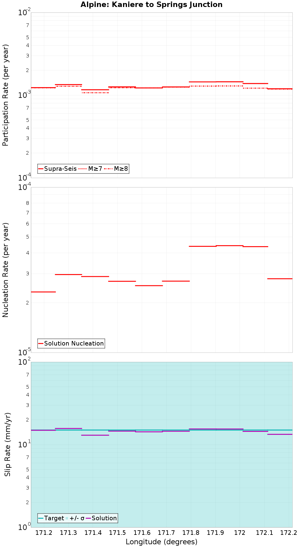 Along-strike plot