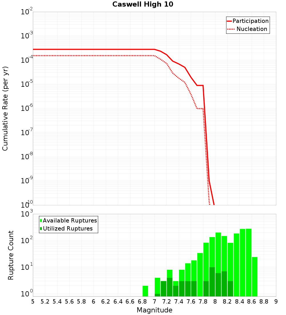 Cumulative Plot