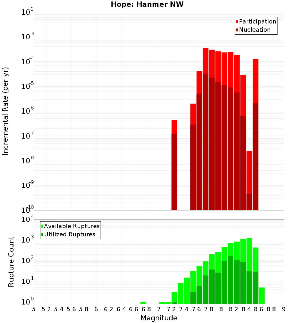 Incremental Plot