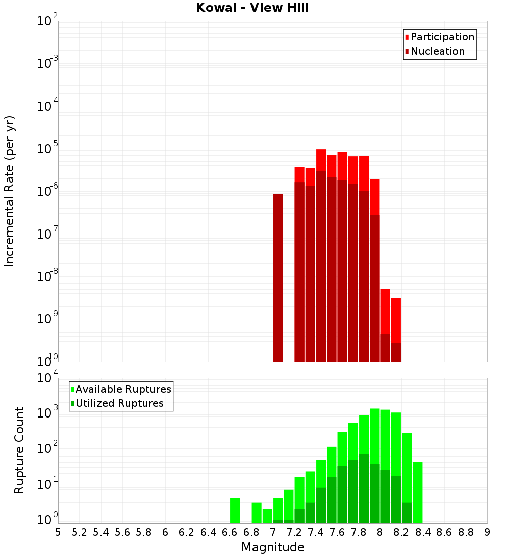 Incremental Plot