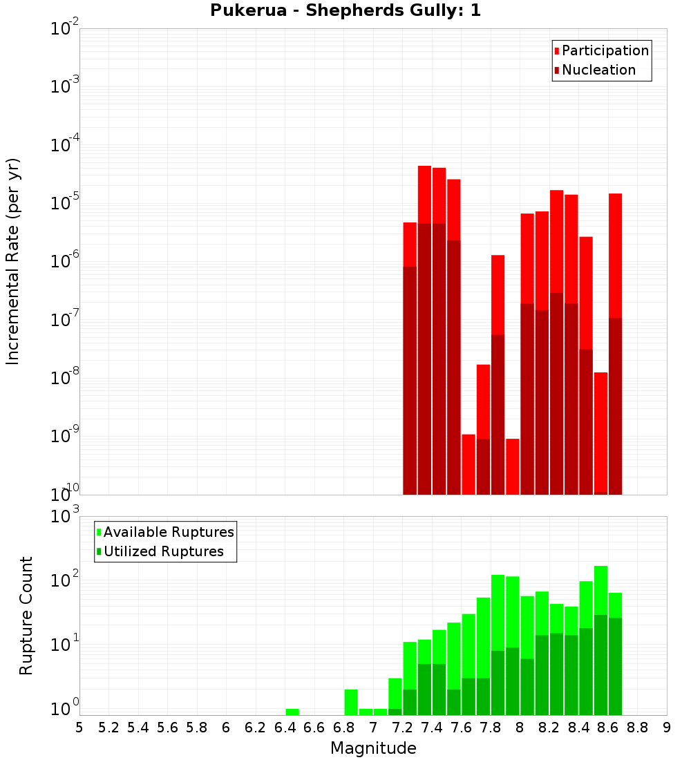 Incremental Plot