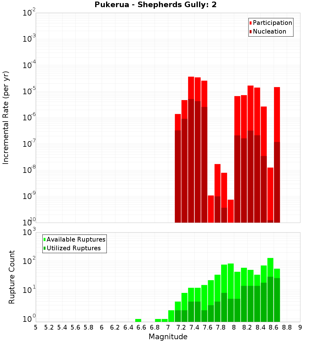 Incremental Plot