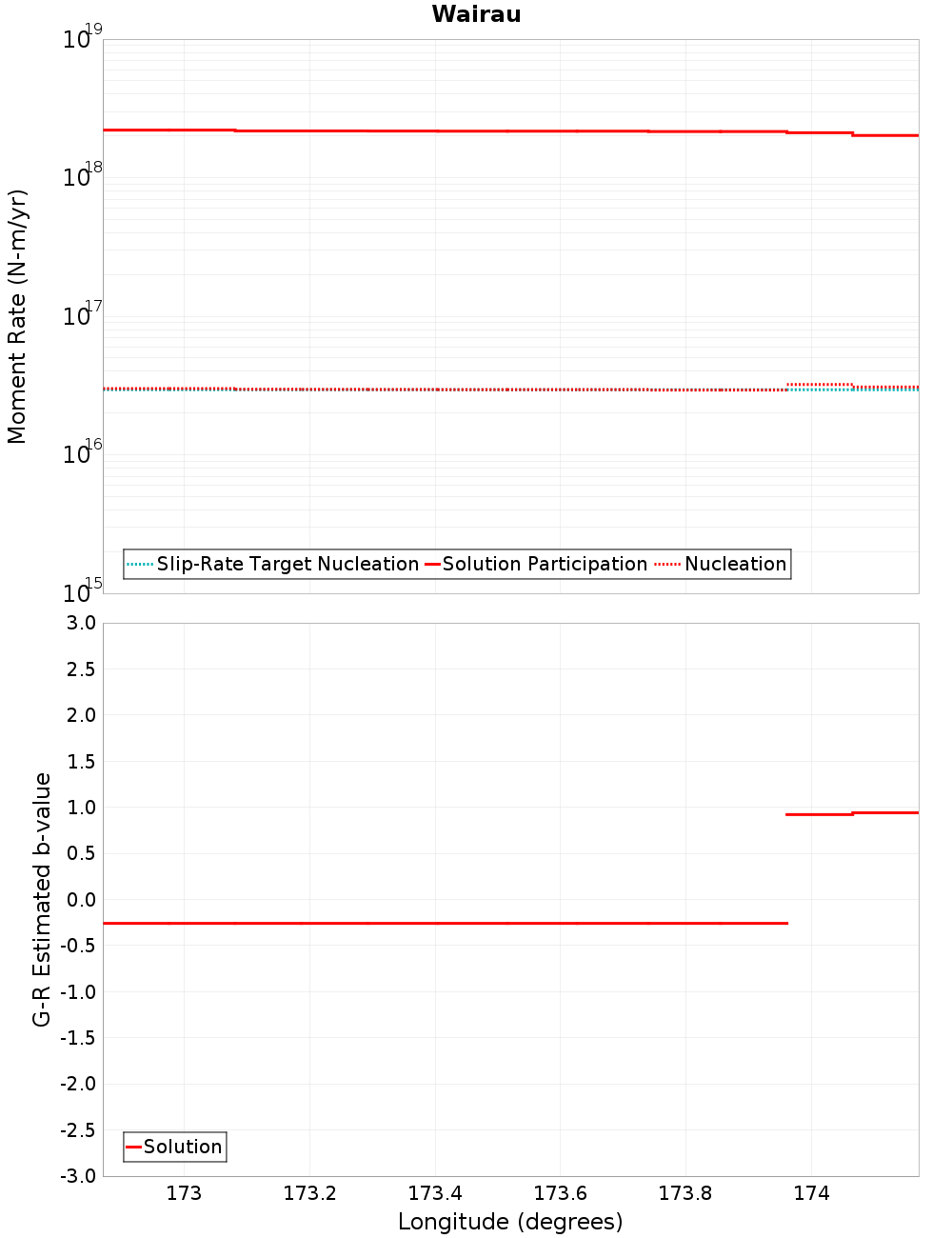 Along-strike plot