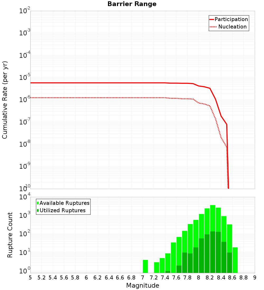 Cumulative Plot