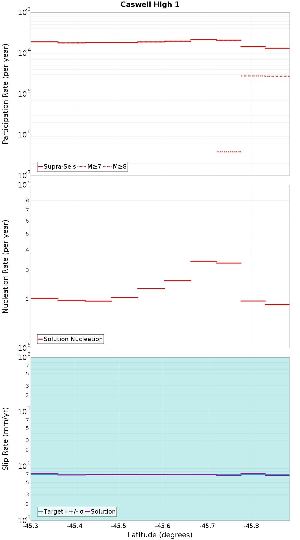 Along-strike plot