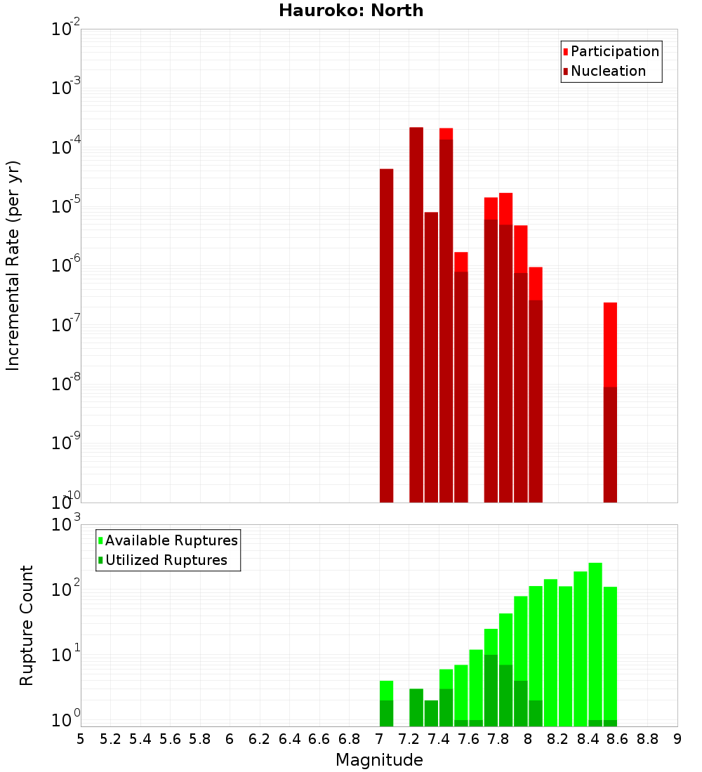 Incremental Plot