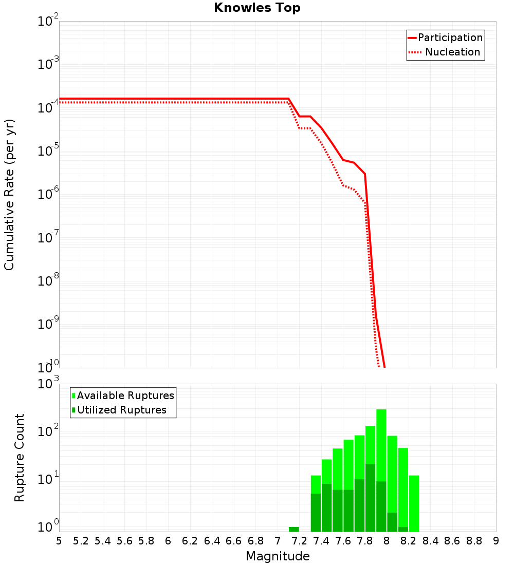Cumulative Plot