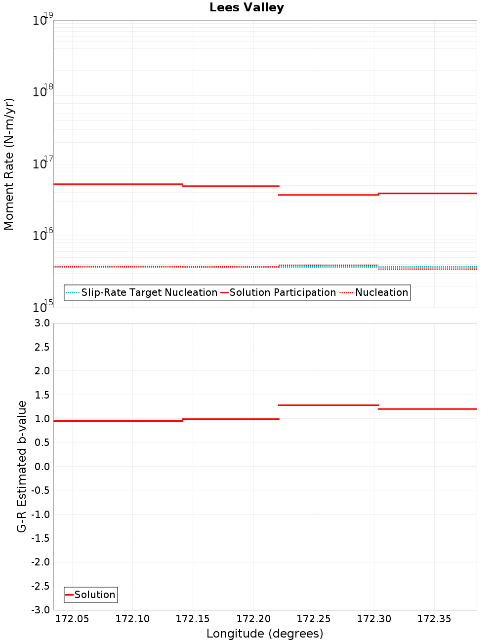 Along-strike plot