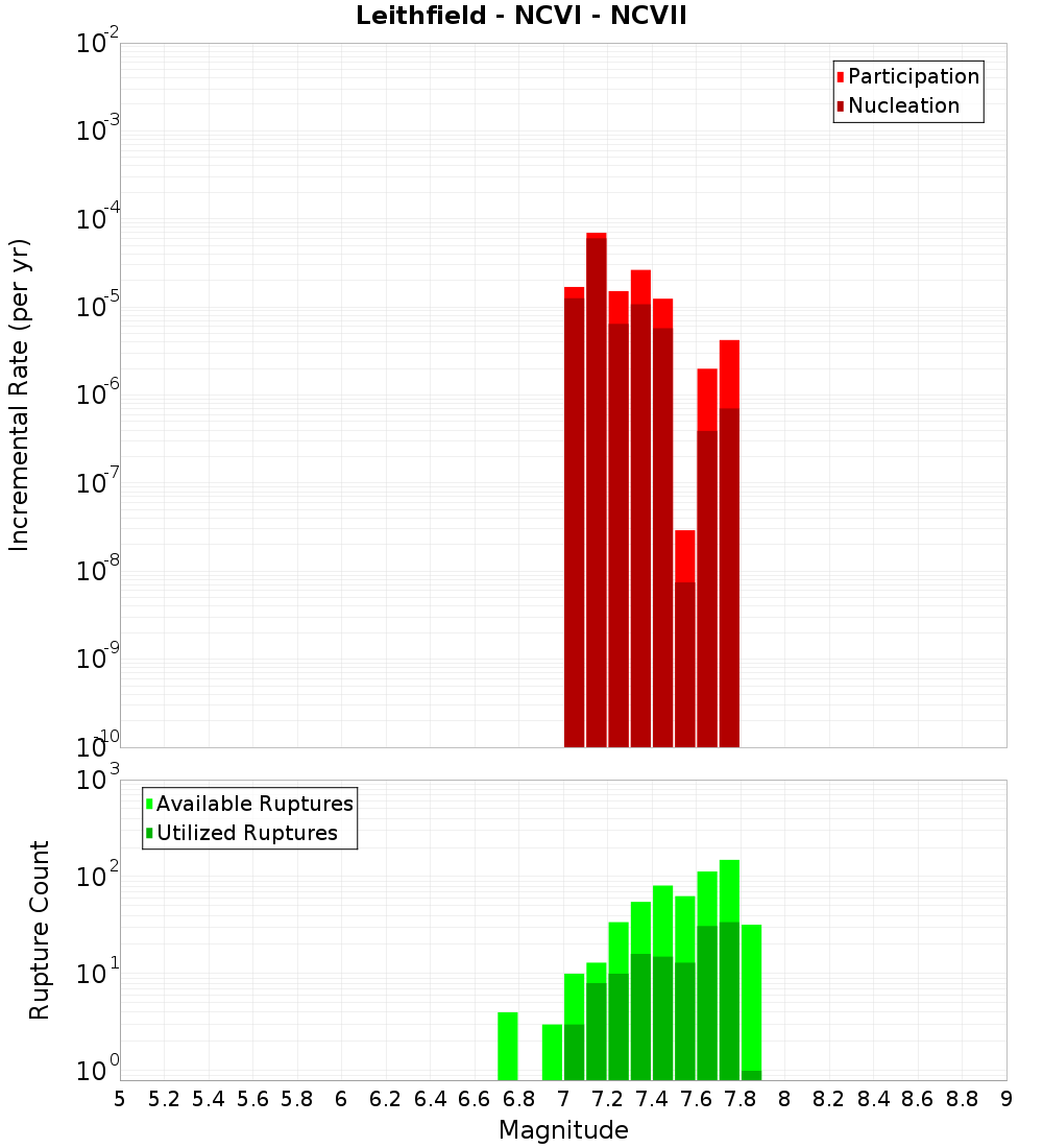 Incremental Plot