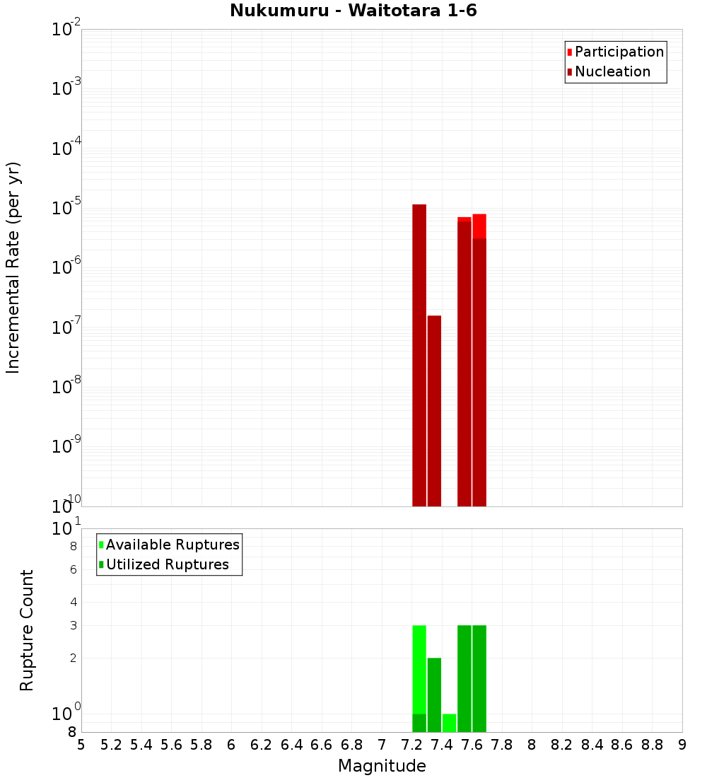 Incremental Plot