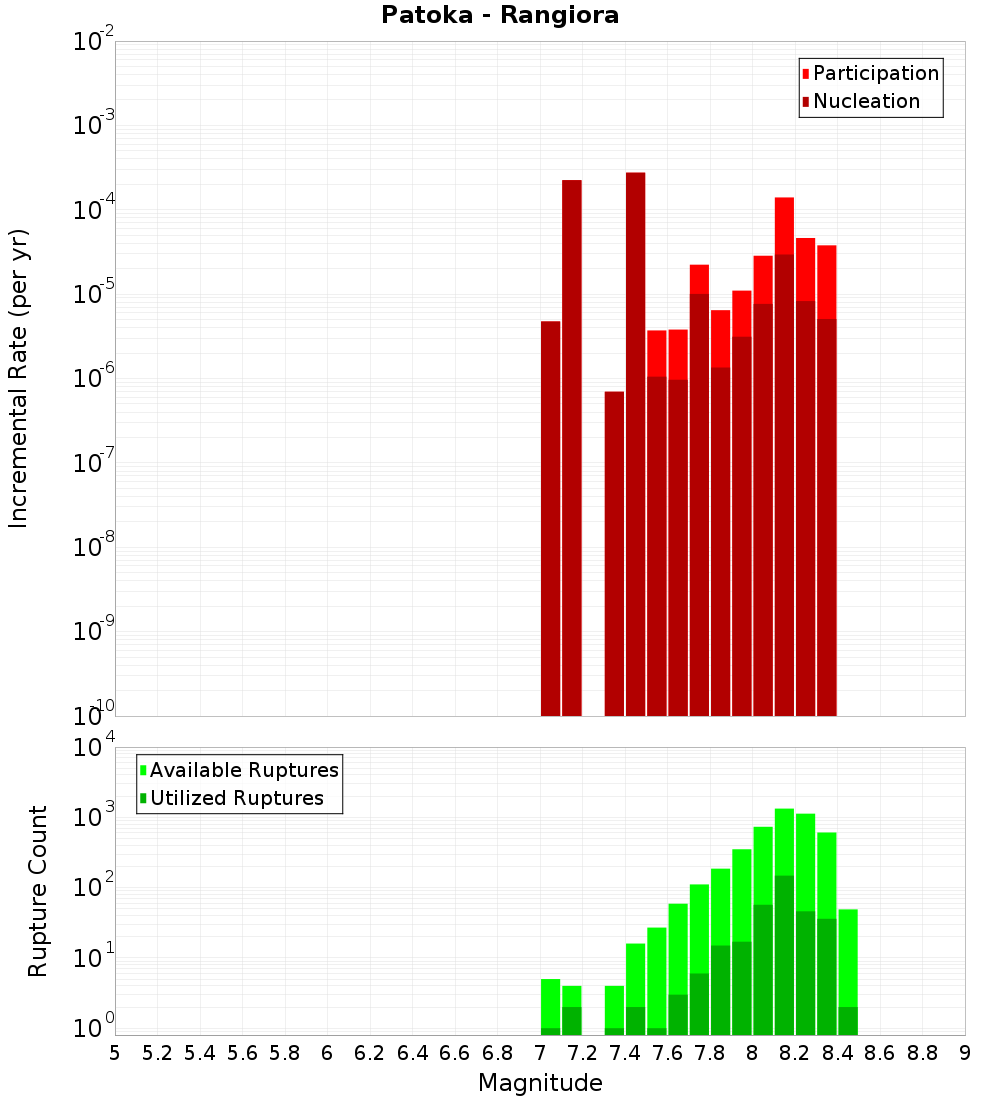 Incremental Plot