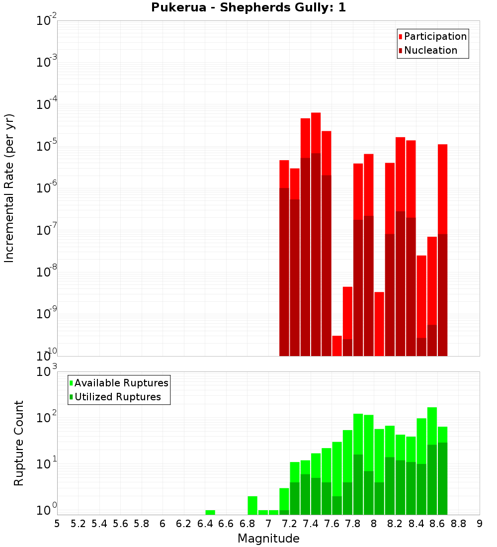 Incremental Plot