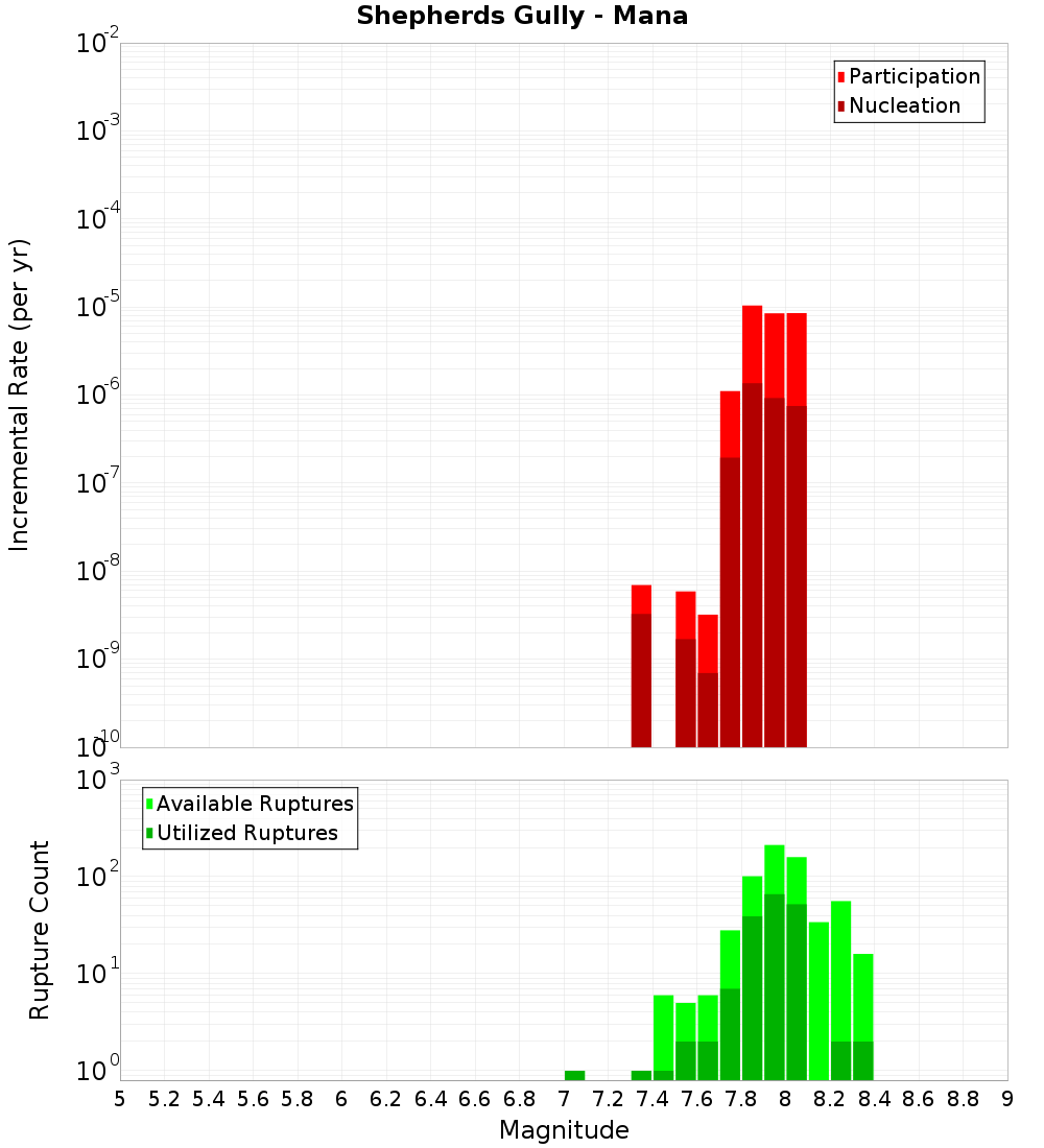 Incremental Plot