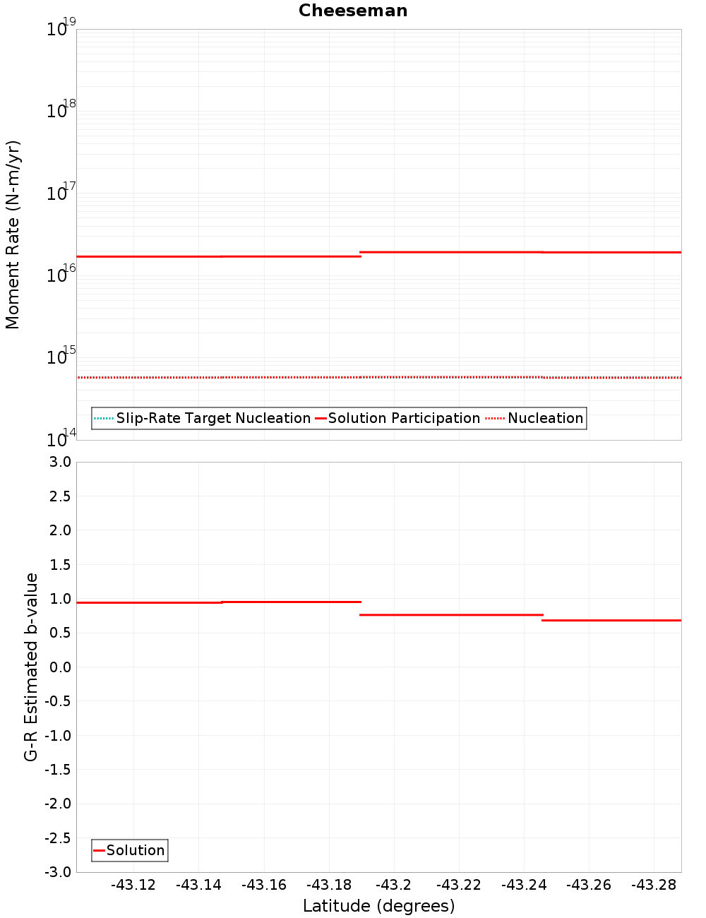 Along-strike plot